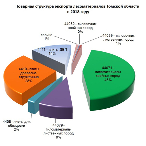 Экспорт томской древесины в 2018 году увеличился в полтора раза