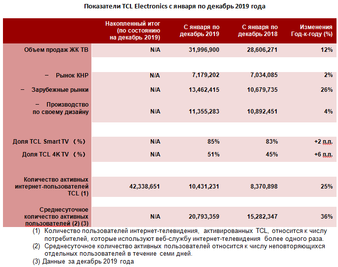 Новый рекорд: компания TCL Electronics подвела итоги 2019 года