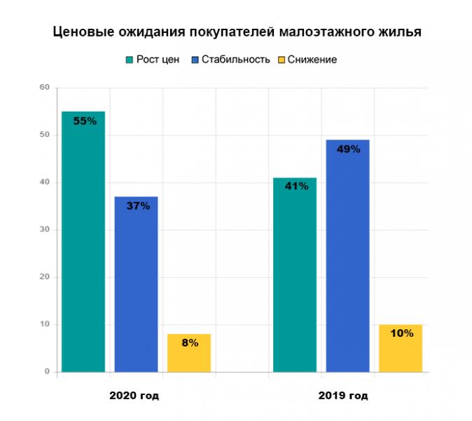 Покупатели «малоэтажки» ждут роста цен и рассчитывают на осень