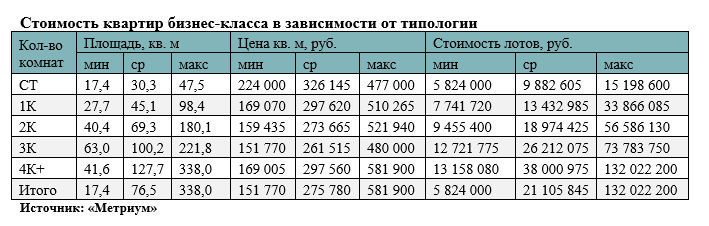 «Метриум»: Итоги III квартала на рынке новостроек бизнес-класса Москвы