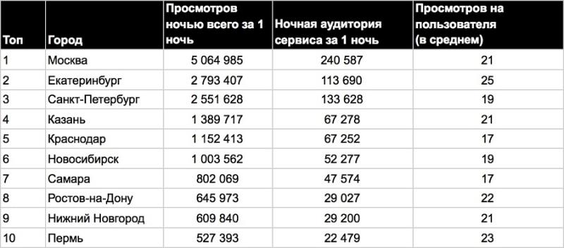 ТОП-10 самых активных ночью городов: рейтинг сервиса вертикальных видео «Клипы» ВКонтакте