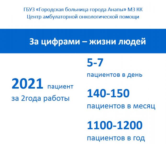 2021 пациент за 2 года работы Центра амбулаторной онкологической помощи в Анапе