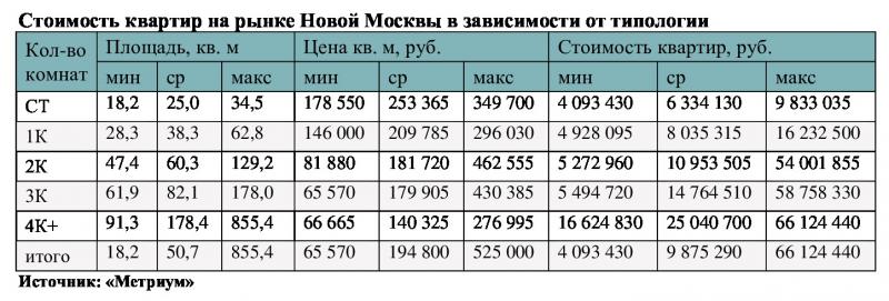 «Метриум»: Итоги III квартала на рынке новостроек Новой Москвы