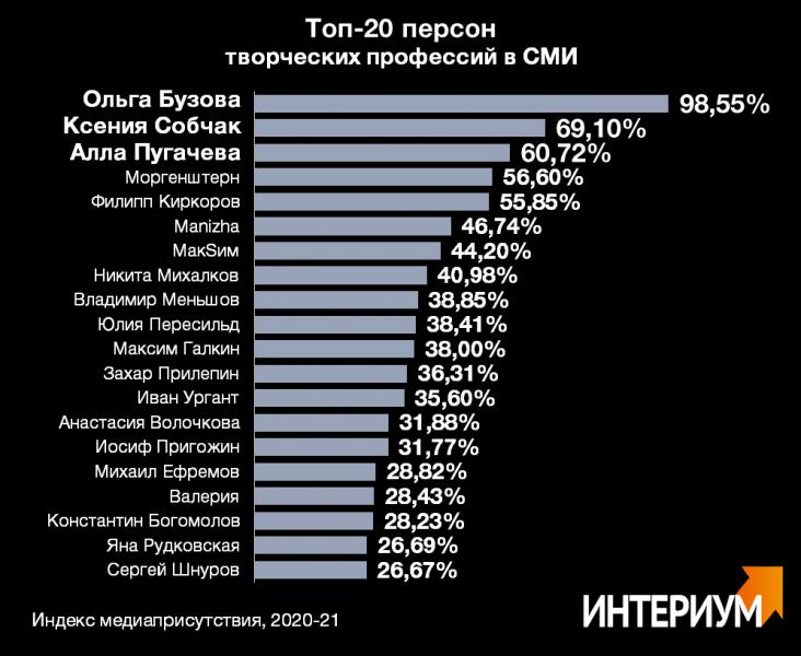 ТВОРЧЕСКИЕ ЛЮДИ В СМИ: год в исследовании