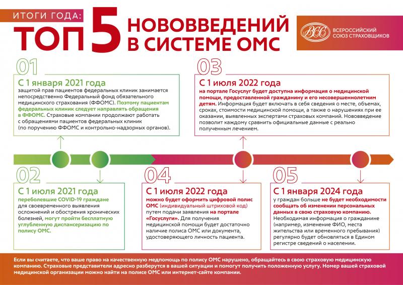 ИТОГИ ГОДА: ТОП-5 НОВОВВЕДЕНИЙ В СИСТЕМЕ ОМС