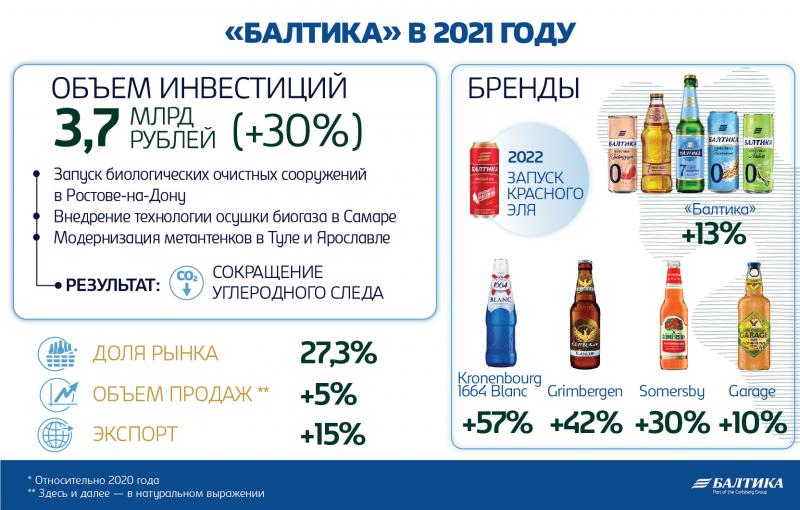 В 2021 году «Балтика» увеличила объем продаж на 5%
 и сохранила свою долю рынка