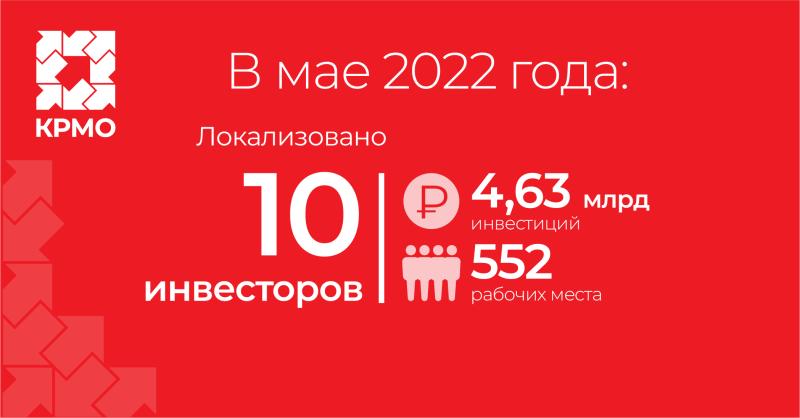 Более 4,5 млрд рублей инвестиций привлечено в регион в мае 
при участии Корпорации развития Московской области