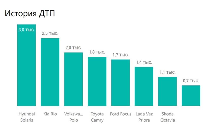 Эксперты назвали самые проблемные авто с пробегом