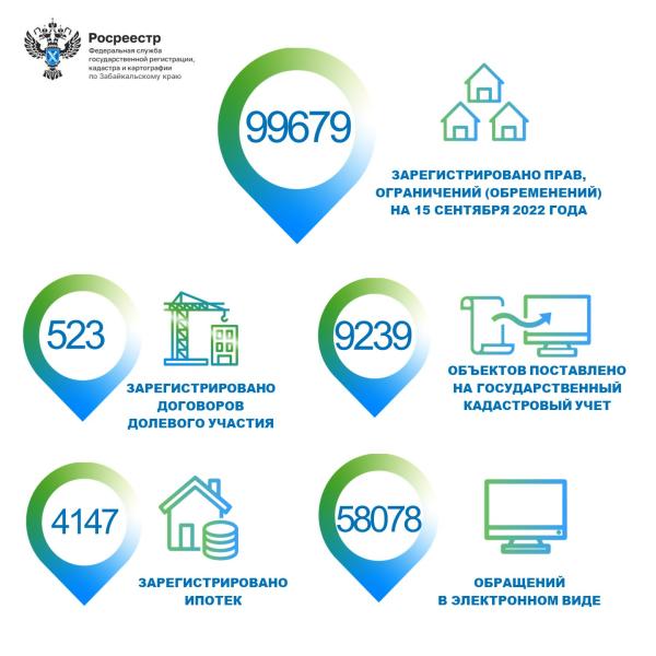 Забайкальский Росреестр: более 58 тысяч заявлений подано в электронном виде