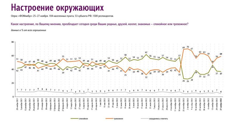 Уровень тревожности россиян вырос до 59%