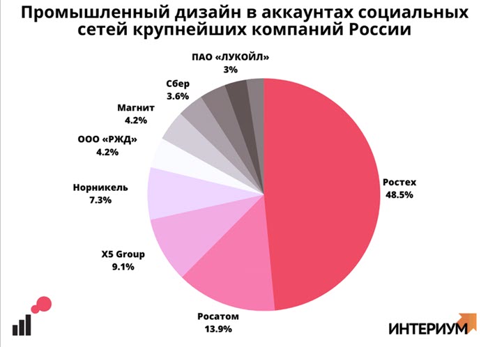 Промышленный дизайн в аккаунтах социальных сетей крупнейших компании России