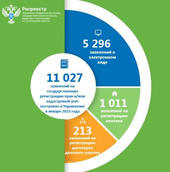 Росреестр в цифрах
(статистические сведения за январь 2023 года)