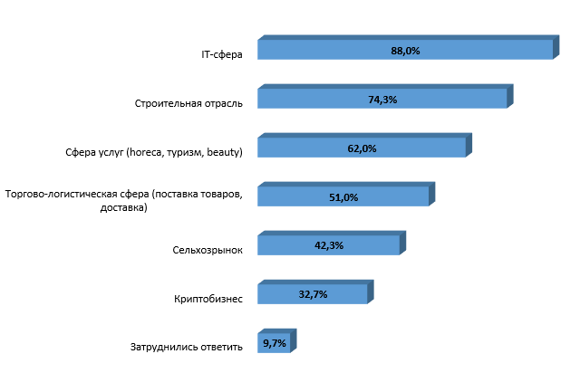 Российские предприниматели считают IT и строительство самыми перспективными направлениями для выхода на рынок ОАЭ