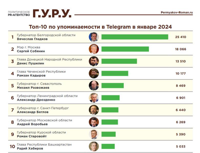 Глава Чеченской республики Рамзан Кадыров занял 4 место в рейтинге упоминаемости губернаторов в Telegram по итогам января 2024 года