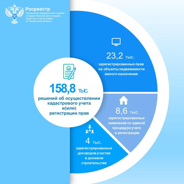 Количество решений в учетно-регистрационной сфере составило более 158 тысяч