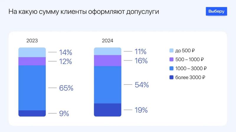 В 2024 году количество клиентов, столкнувшихся с активным навязыванием допуслуг, сократилось на 24%