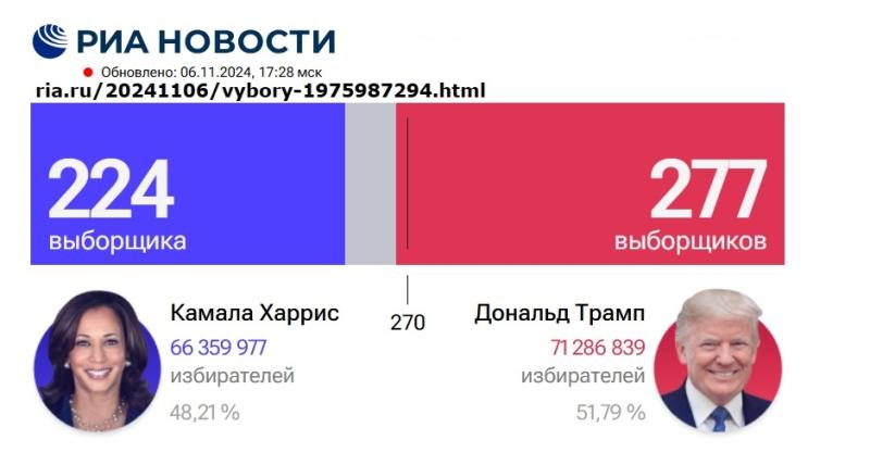 РИА Новости: Дональд Трамп набирает 277 голосов выборщиков. Возможны корректировки. Россия, США, Европа могут улучшить отношения и здоровье общества?!