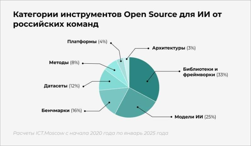 Российские компании начинают разрабатывать свои собственные opensource-инструменты для ИИ