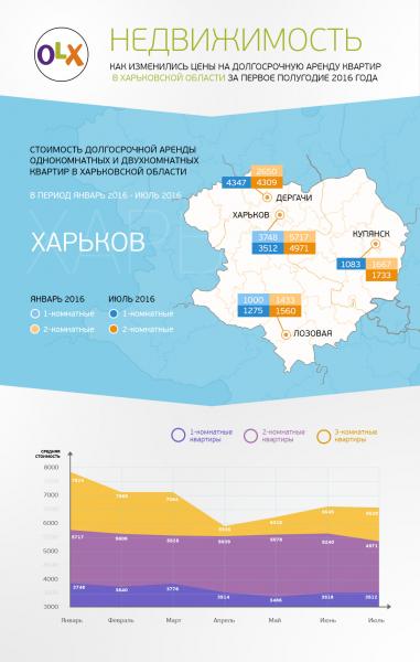 Как изменились цены на аренду жилья в Харьковской области с начала 2016 года